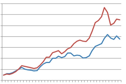 La France est le pays qui a les dépenses publiques les plus élevées de l'OCDE