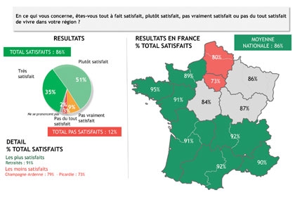 Des Français globalement heureux de vivre dans leur région mais divisés sur le redécoupage régional