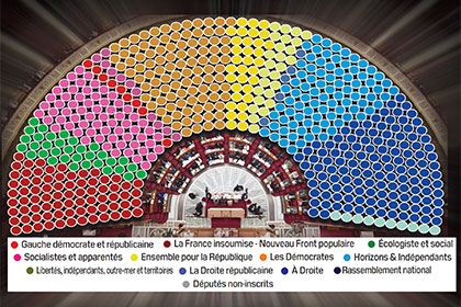Onze groupes parlementaires